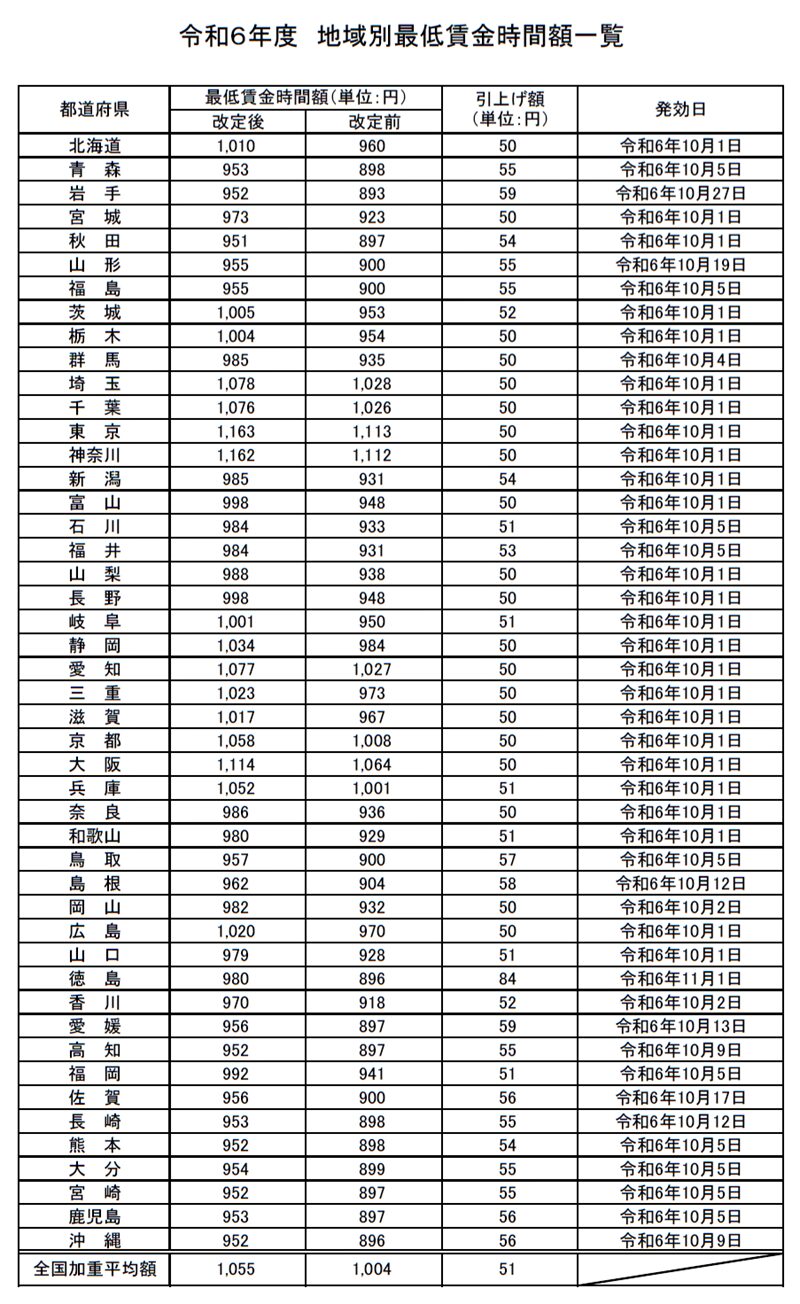 令和６年度　地域別最低賃金時間額一覧