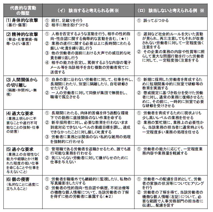 パワハラに該当すると考えられる例（厚生労働省）