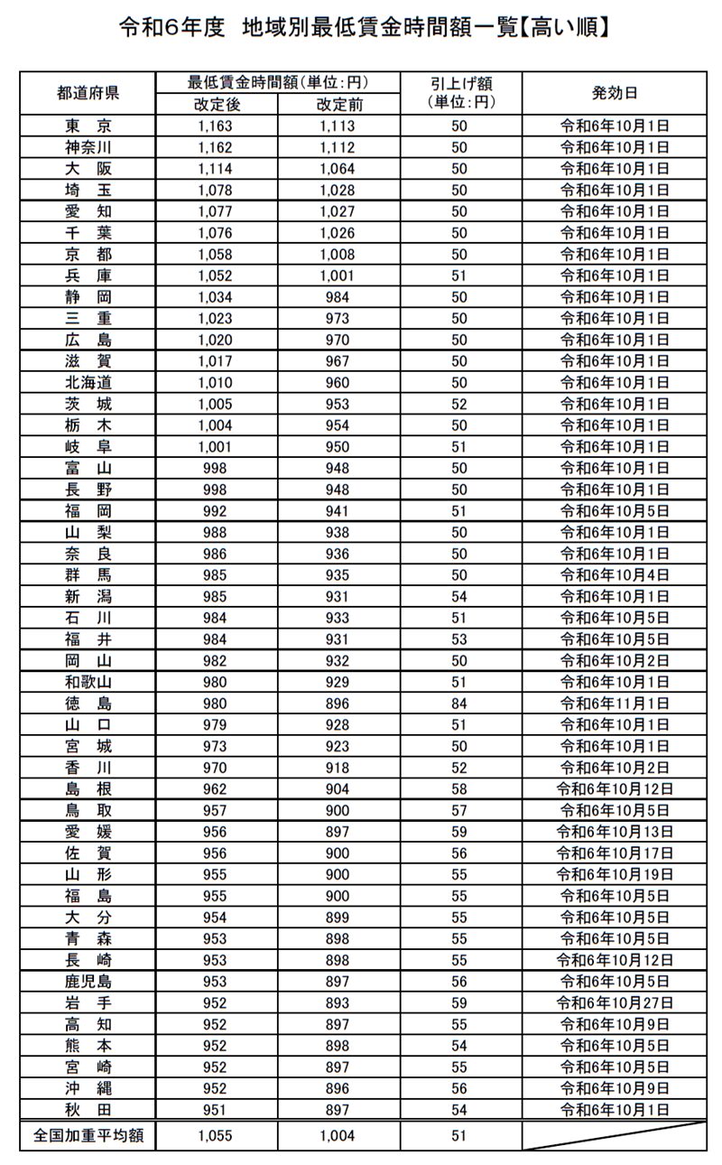 令和６年度　地域別最低賃金時間額一覧【高い順】