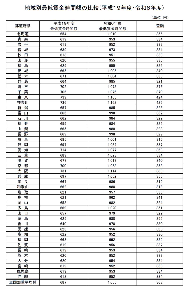 地域別最低賃金時間額の比較（平成１９年度・令和６年度）