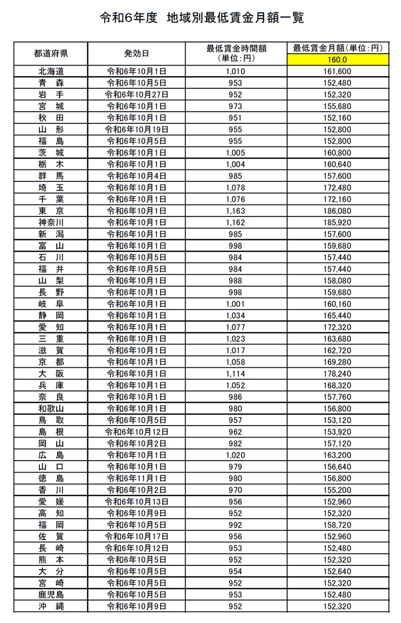 令和６年度　地域別最低賃金月額一覧