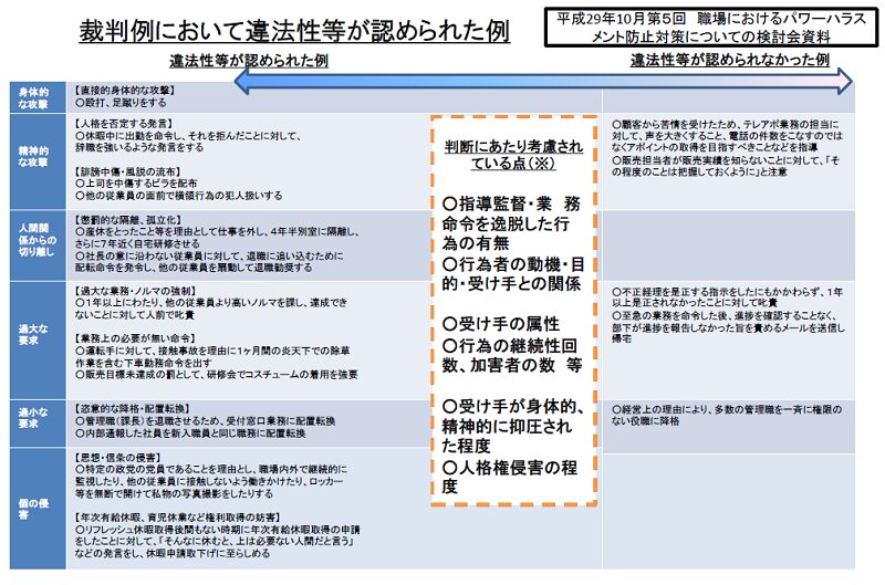 裁判例において違法性等が認められた例（パワハラ）