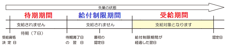 失業保険の待期期間・給付制限期間・受給期間