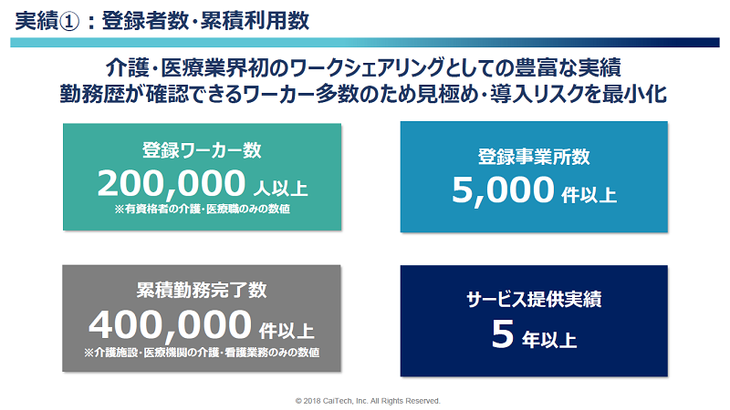 介護・看護単発バイトアプリの「カイテク」のサービス実績