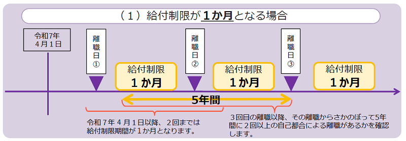 給付制限が１か月となる場合（2025年4月1日以降）