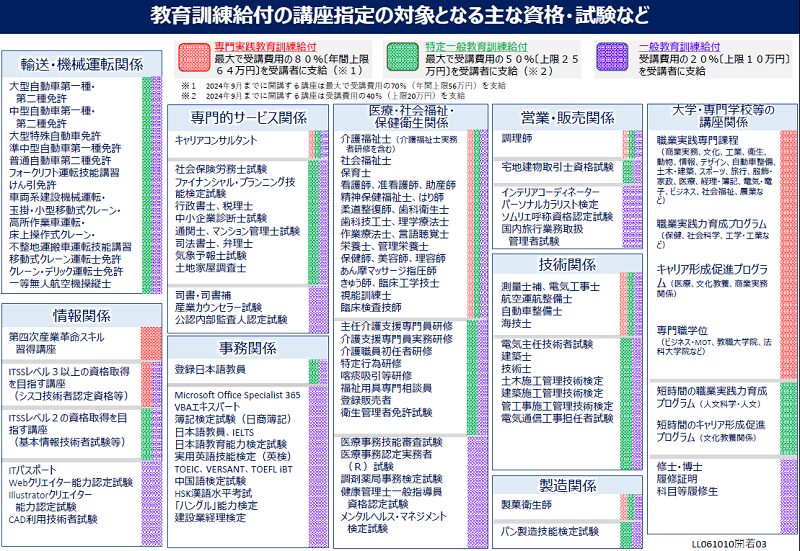 教育訓練給付の講座指定の対象となる主な資格・試験など