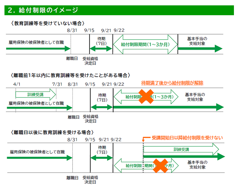 給付制限のイメージ（教育訓練を受けた場合）