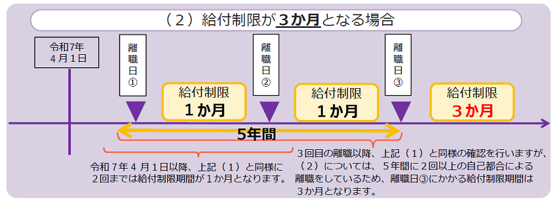 給付制限が３ヶ月となる場合（2025年4月1日以降）