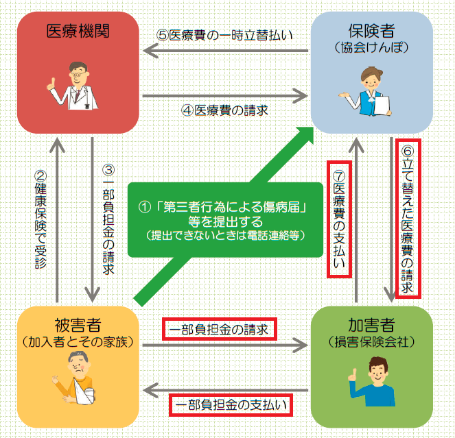 第三者行為による事務処理等の流れ（治療費の請求）