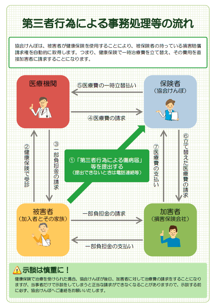 第三者行為による事務処理等の流れ