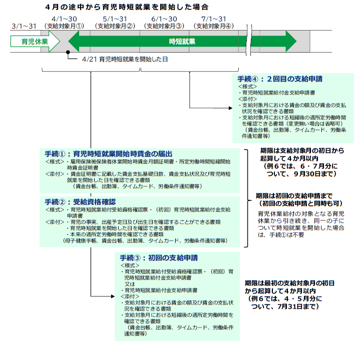 育児時短就業給付金の支給申請手続きの流れ