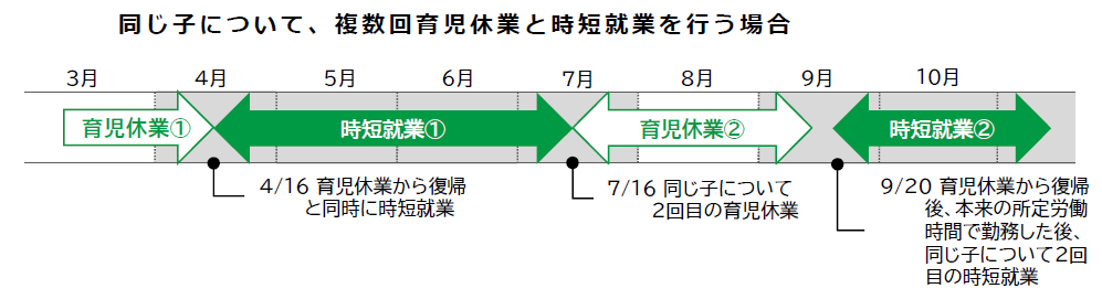 同じ子について、複数回育児休業と時短就業を行う場合