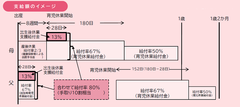 出生後休業支援給付金の支給イメージ