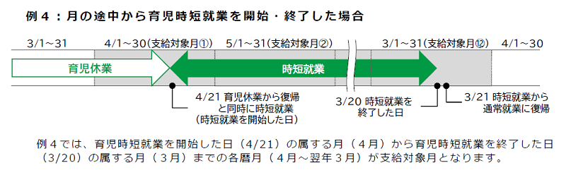 月の途中から育児時短就業を開始・終了した場合のイメージ