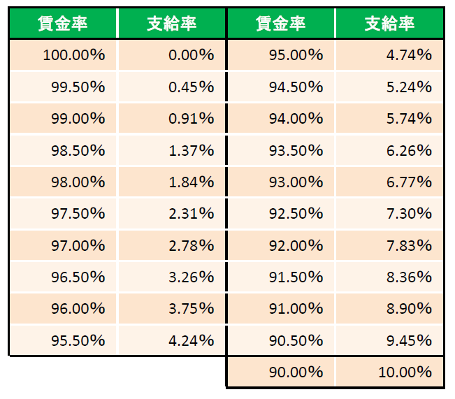 育児時短就業給付金の支給率早見表