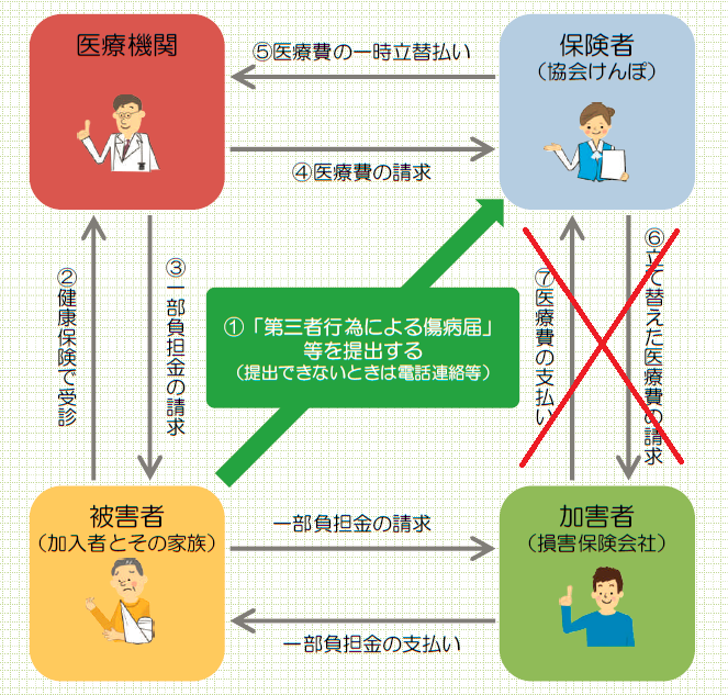 第三者行為による事務処理等の流れ（保険者が請求しない）