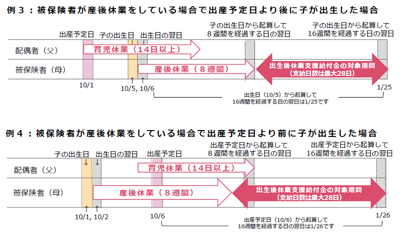 被保険者が母親で、かつ、子が養子でない場合の出生後休業支援給付金の要件イメージ