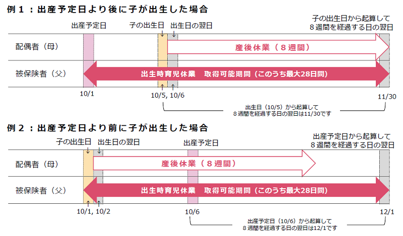被保険者が父親で、かつ、子が養子でない場合の出生後休業支援給付金の要件イメージ