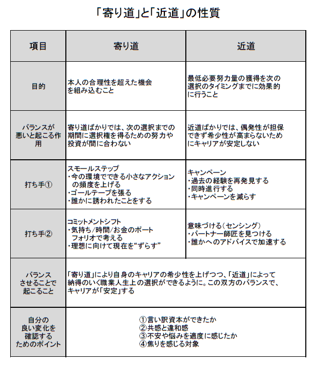 寄り道と近道の性質