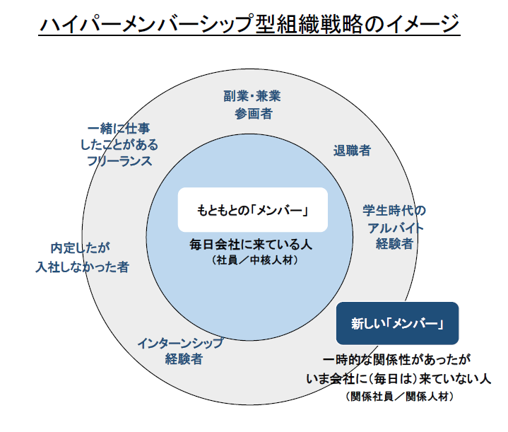 ハイパーメンバーシップ型組織戦略のイメージ