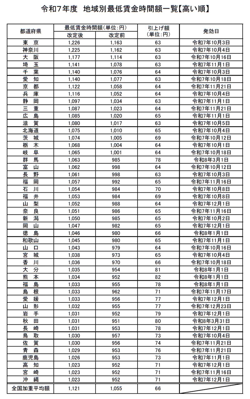 令和７年度地域別最低賃金時間額一覧（高い順）