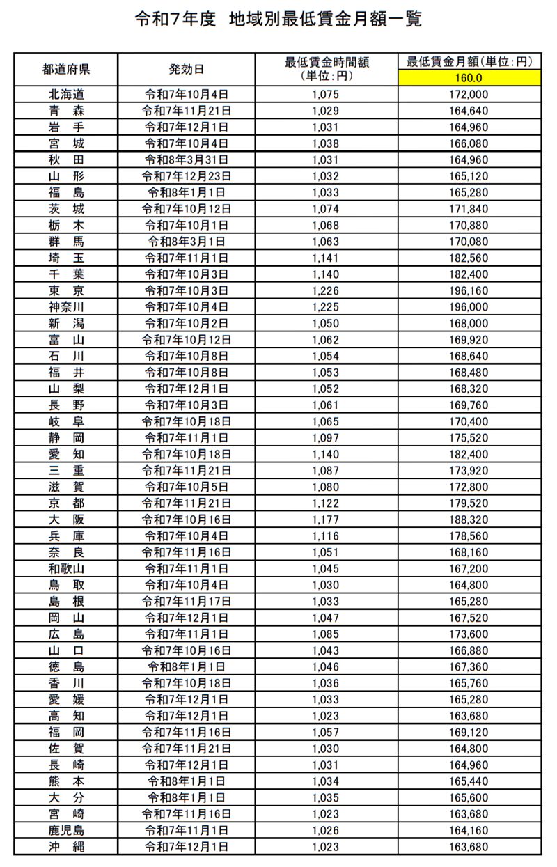 令和７年度地域別最低賃金月額一覧