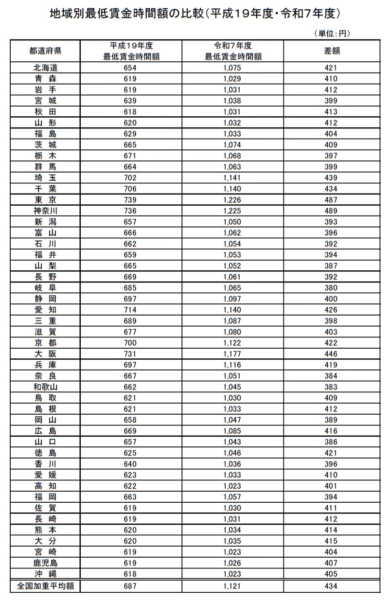 地域別最低賃金時間額の比較（平成１９年度・令和７年度）