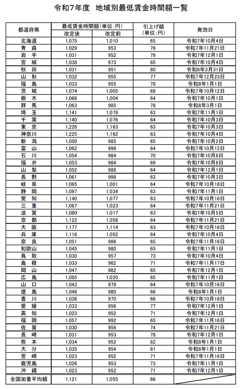 令和７年度地域別最低賃金時間額一覧