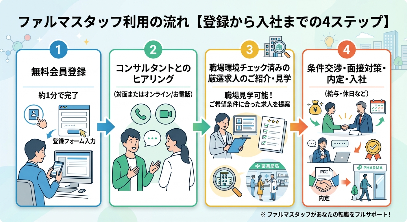 ファルマスタッフ利用の流れ【登録から入社までの4ステップ】