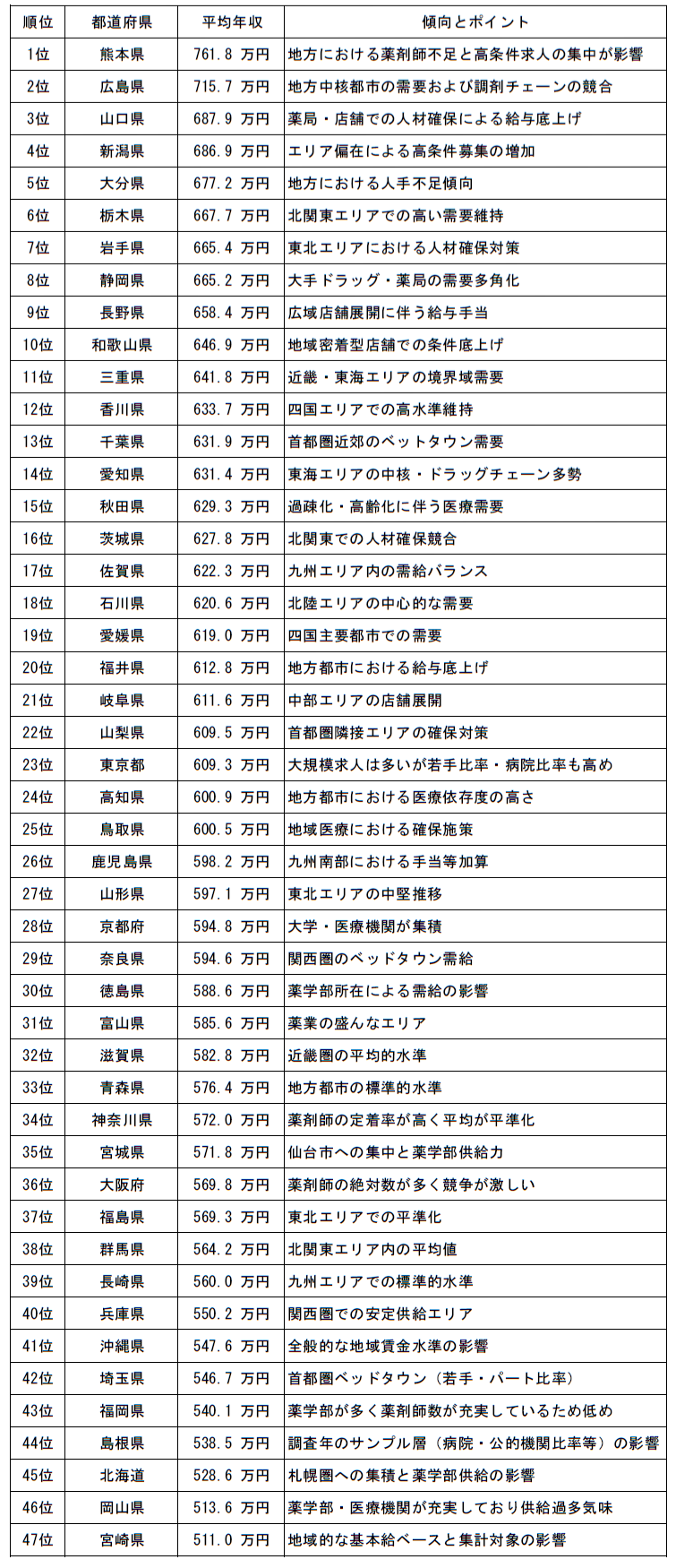 薬剤師の都道府県（地域）別平均給与一覧表