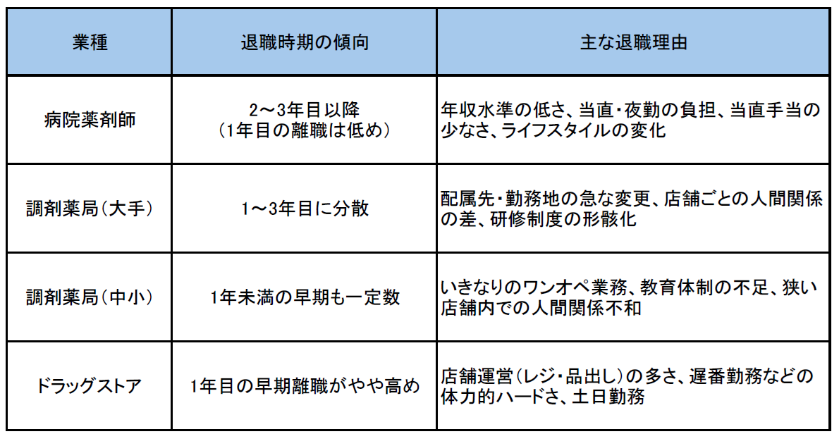 業種別（病院・調剤薬局・ドラッグストア）に見る退職時期等の違い