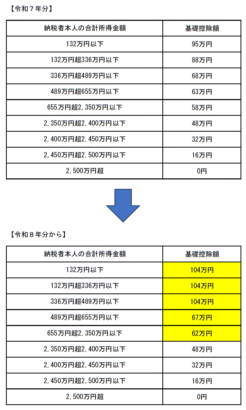 基礎控除額の引き上げ（令和８・９年分）
