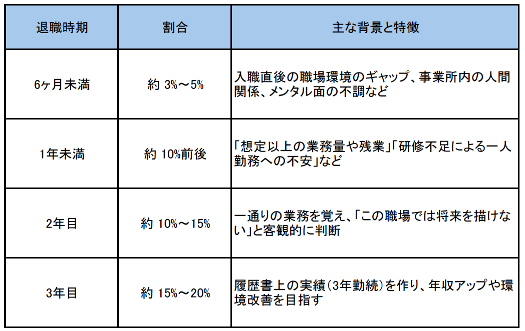【新卒薬剤師の退職時期一覧】