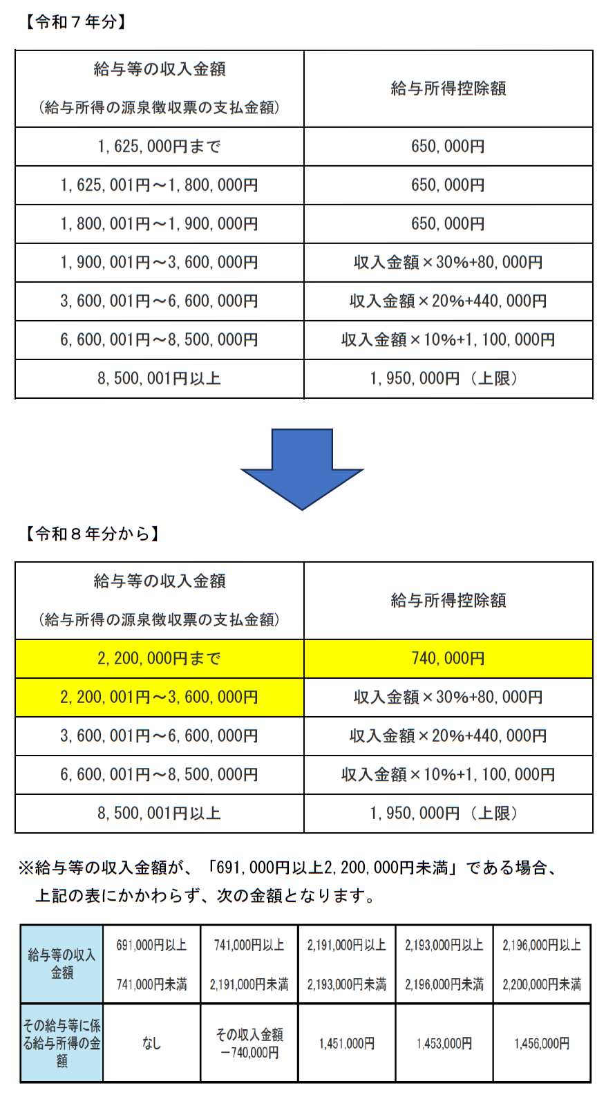 給与所得控除額の引き上げ（令和８・９年分）
